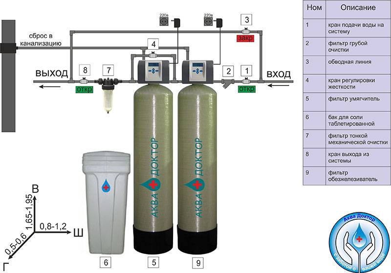 4 вида фильтров для стиральной машины: для смягчения и очистки воды