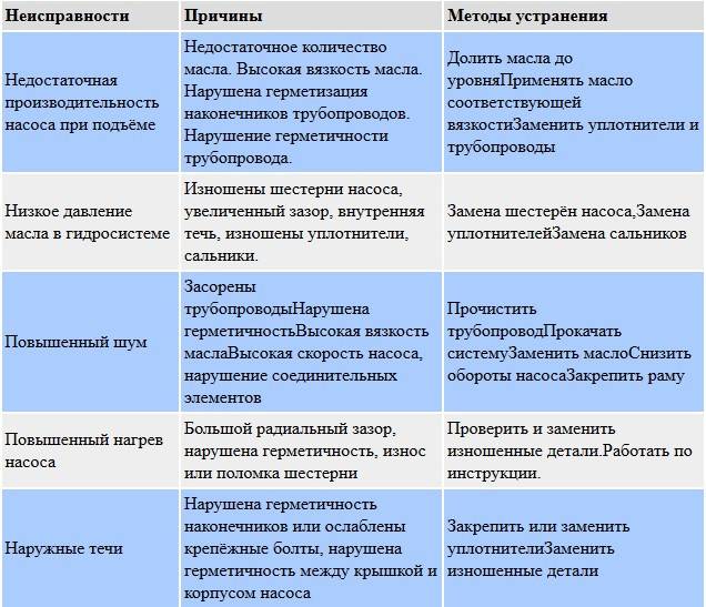 Устранение основных неисправностей насосной станции: не набирает давление, не качает, не включается и других