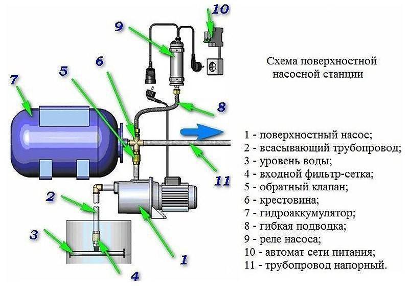 Устройство и принцип работы насосной станции