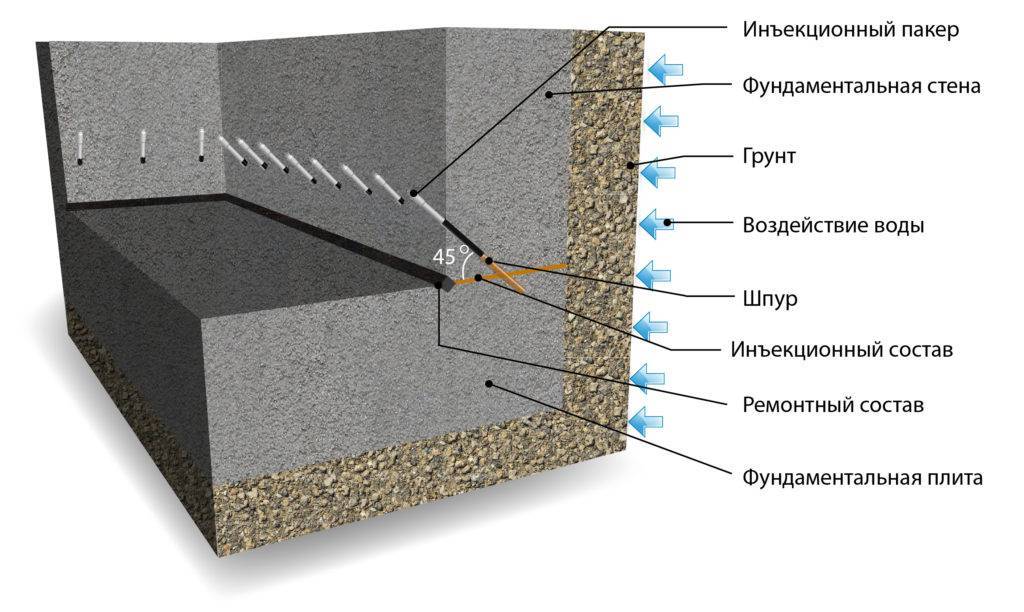 Гидроизоляция септика из бетонных колец, как заделать швы изнутри