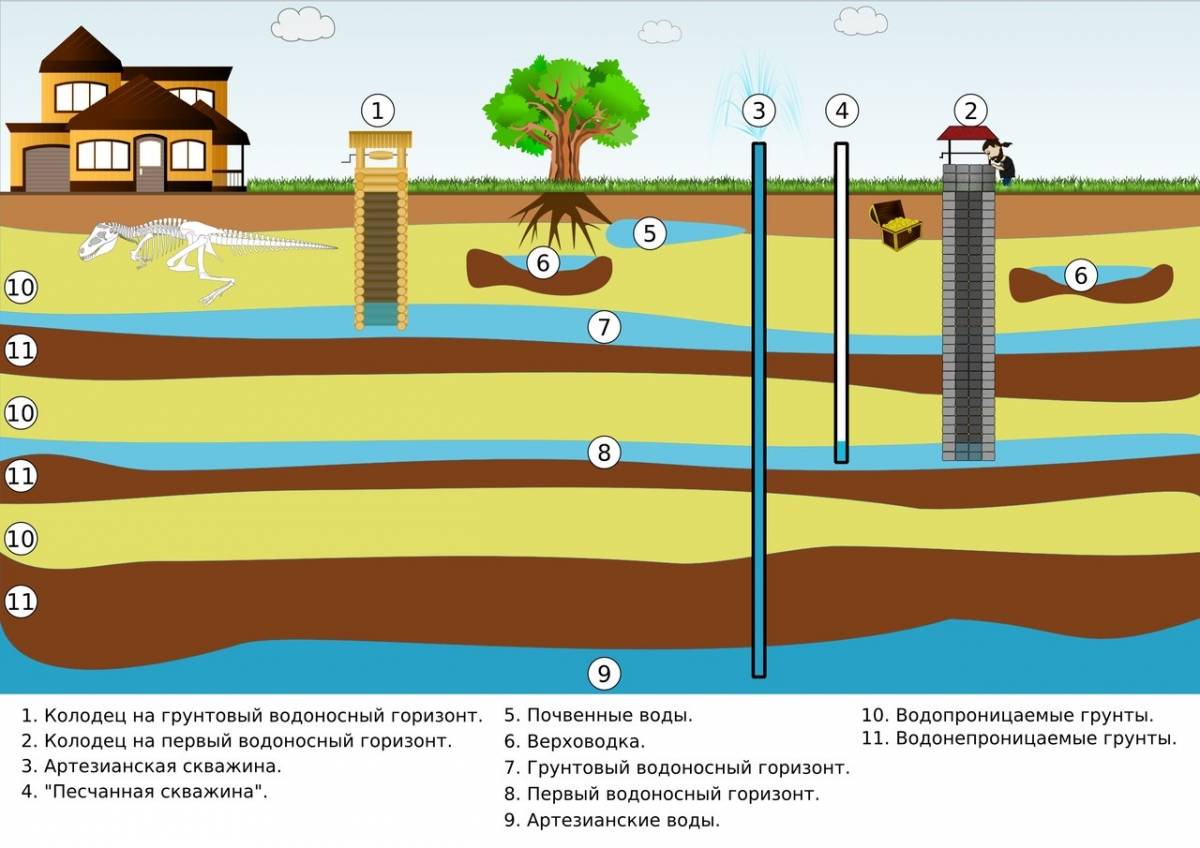 Как узнать на какой глубине находится вода на участке для скважины карта