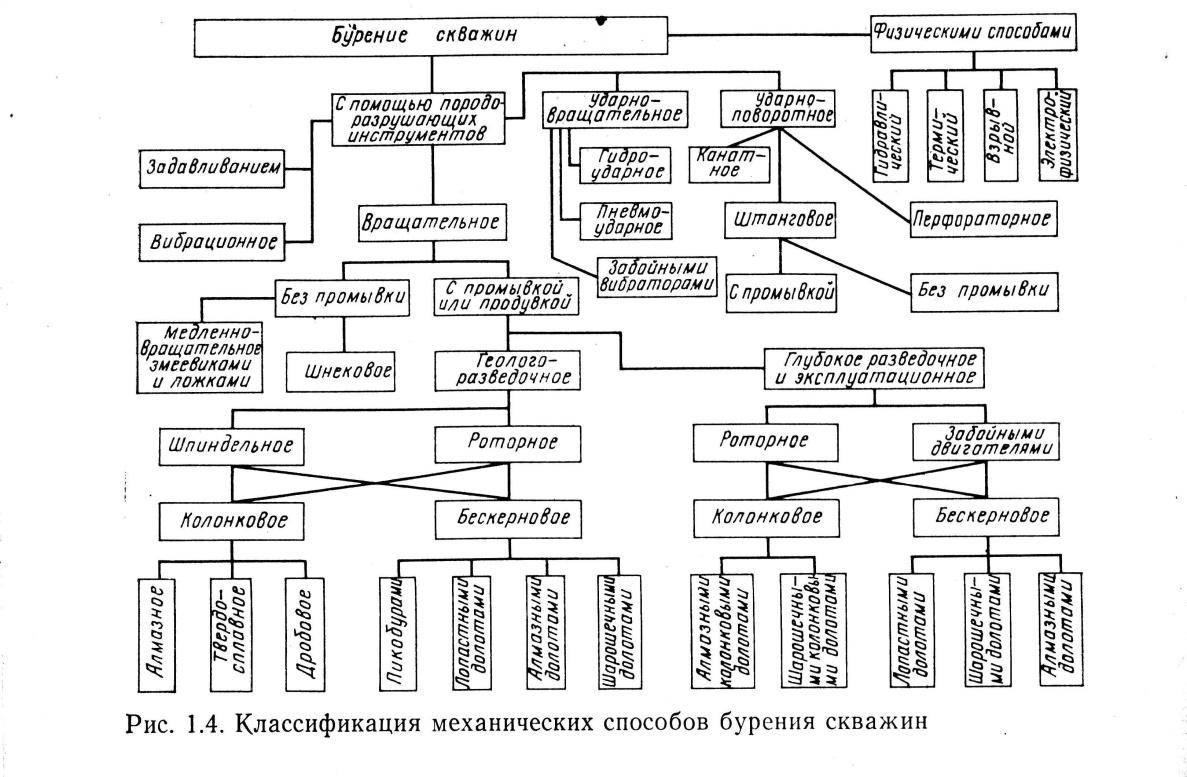 Классификация способов бурения скважин принципиальная схема вращательного бурения