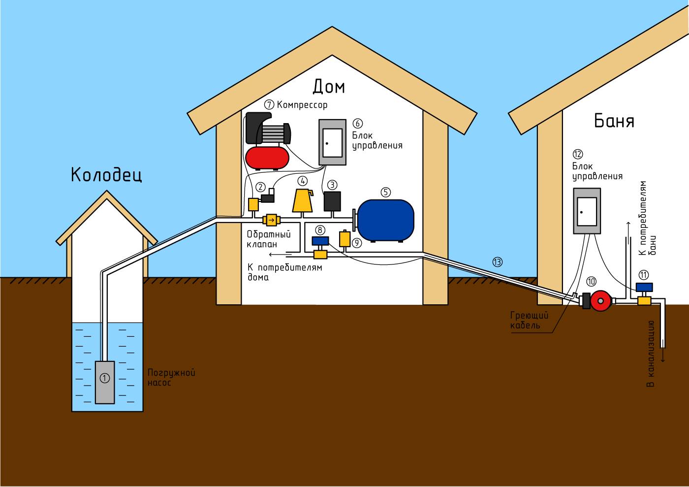Водоснабжение частного дома из скважины: схема системы, оборудование, монтаж своими руками