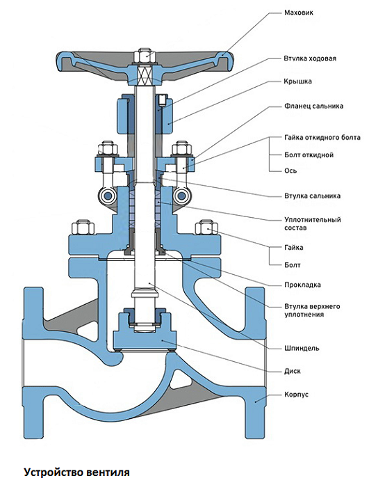 Вентиль водопроводный: виды, конструкция и монтаж и ремонт своими руками