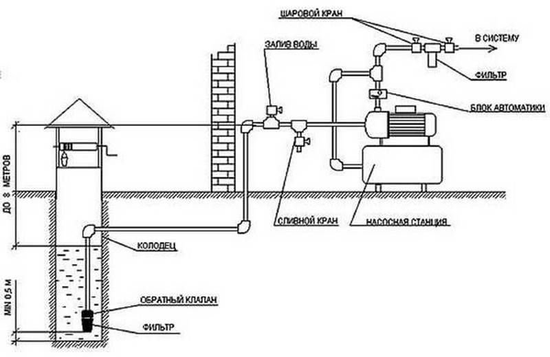 Система водоснабжения частного дома из скважины: схема с гидроаккумулятором и без