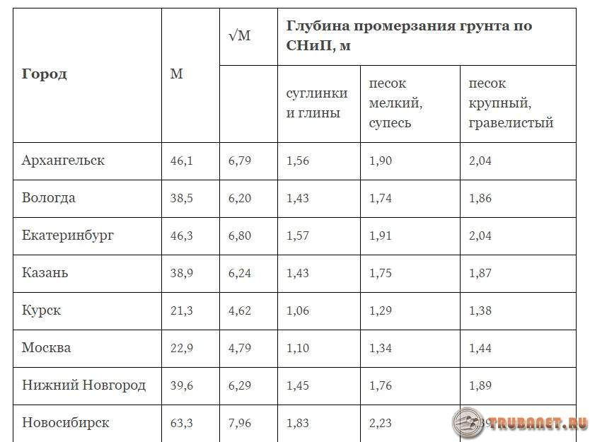 Глубина промерзания грунта в россии – таблица и калькулятор