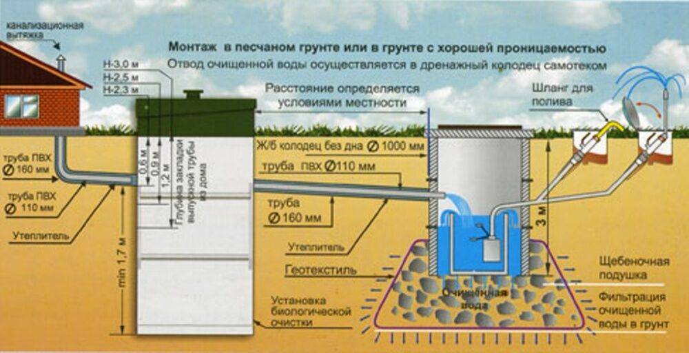 Эксплуатация топас зимой: все вопросы и ответы о септике