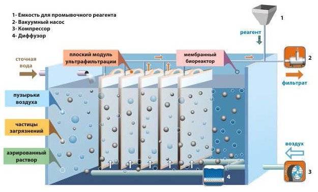 Аэротенки для очистки сточных вод принцип работы: описание, характеристики