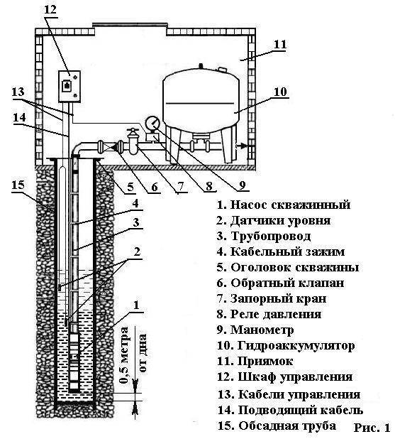 Схема установки скважинного насоса