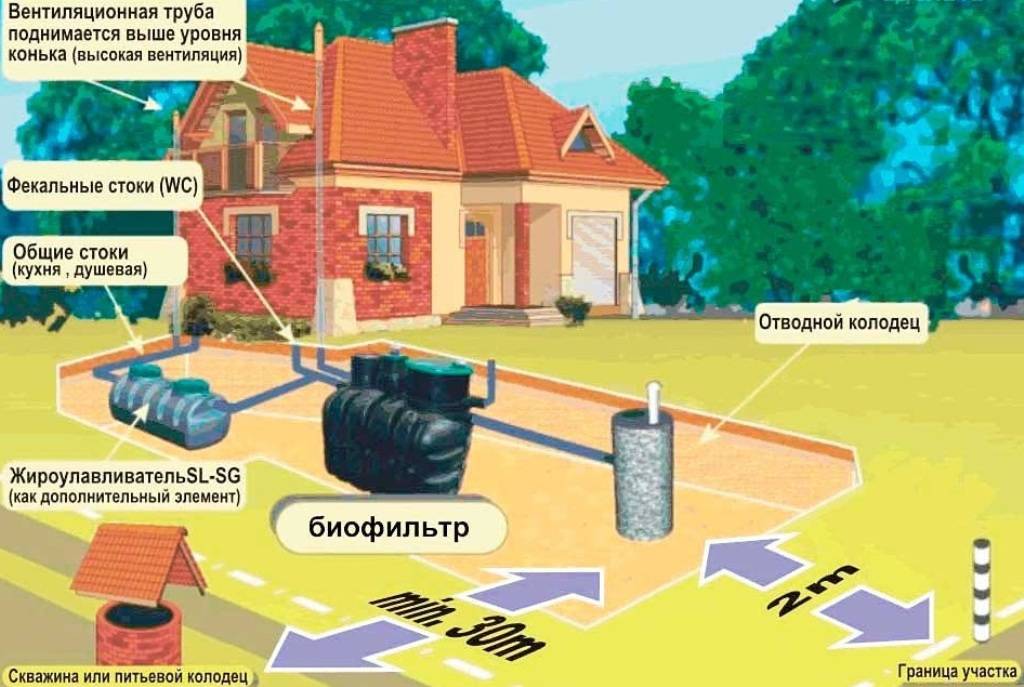 Монтаж автономной канализации (септика) под ключ в калужской и московской областях