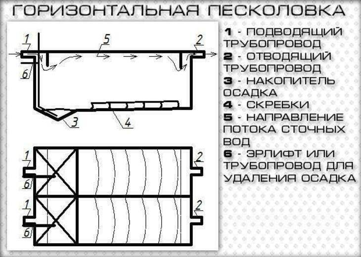 Песколовка для очистки сточных вод схема