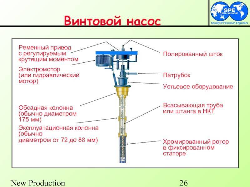 Шнековый насос для скважины: виды и особенности винтовых погружных насосов