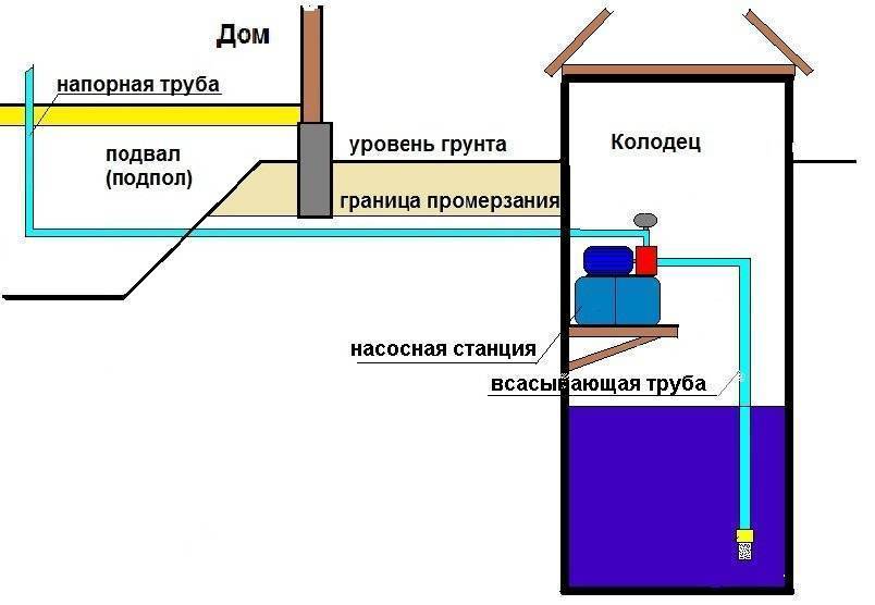 Подключение насосной станции к колодцу и запуск - vodatyt.ru