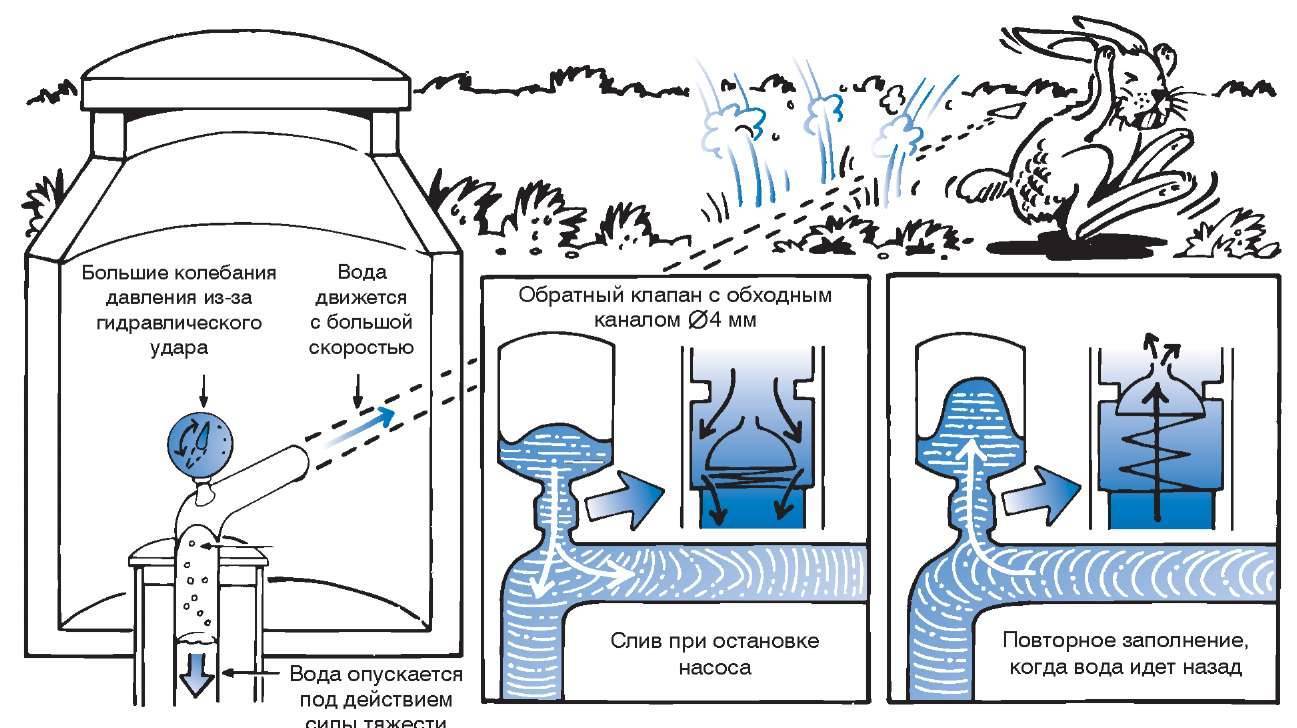 Из-за чего происходит гидроудар в системе водоснабжения и к чему он может привести