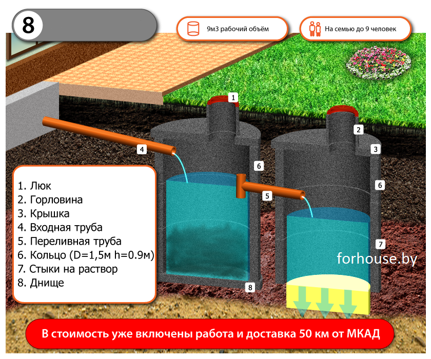 Как сделать выгребную яму без последующей откачки: советы и рекомендации, инструкции