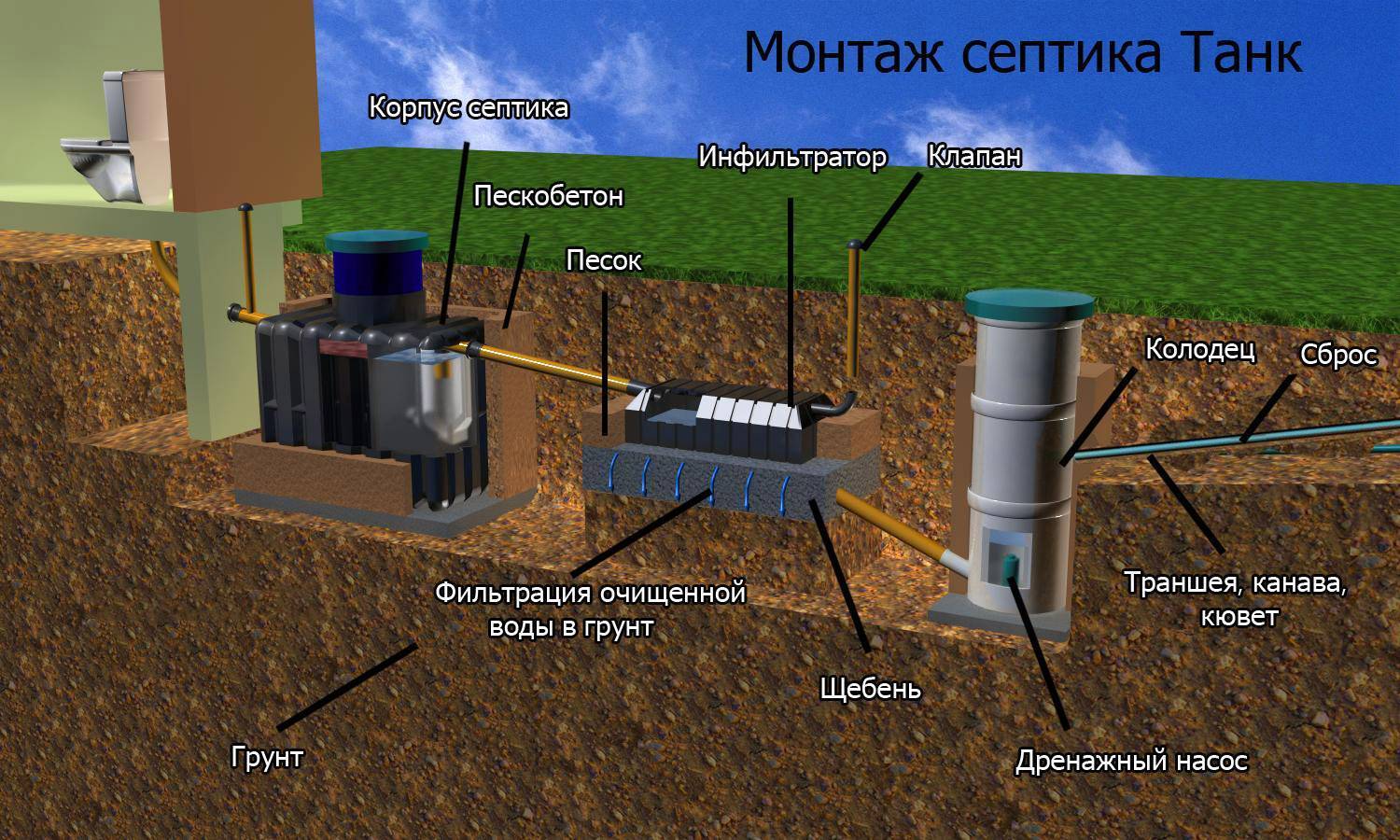 Монтаж автономной канализации (септика) под ключ в калужской и московской областях