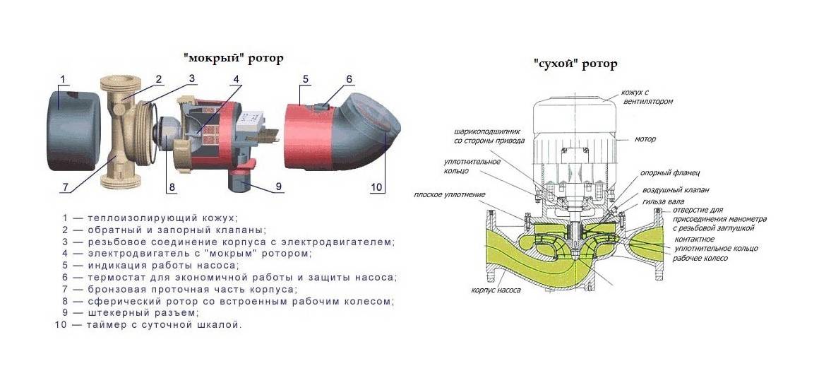 Устройство, принцип действия и классификация центробежных насосов