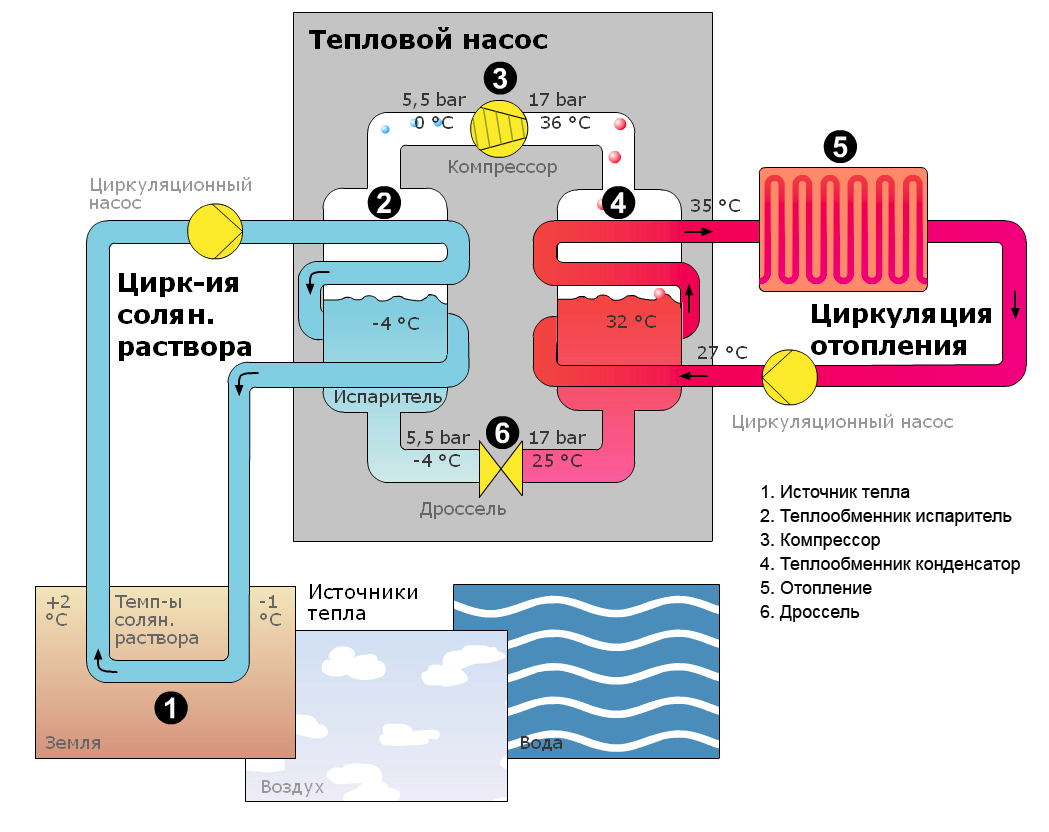 Принцип работы геотермального теплового насоса и его эксплуатация в составе отопительной системы