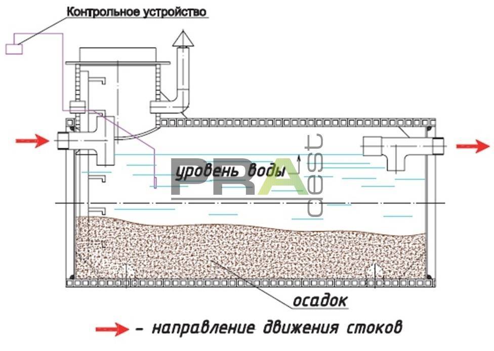 Пескоуловители для ливневой канализации: принцип работы, виды