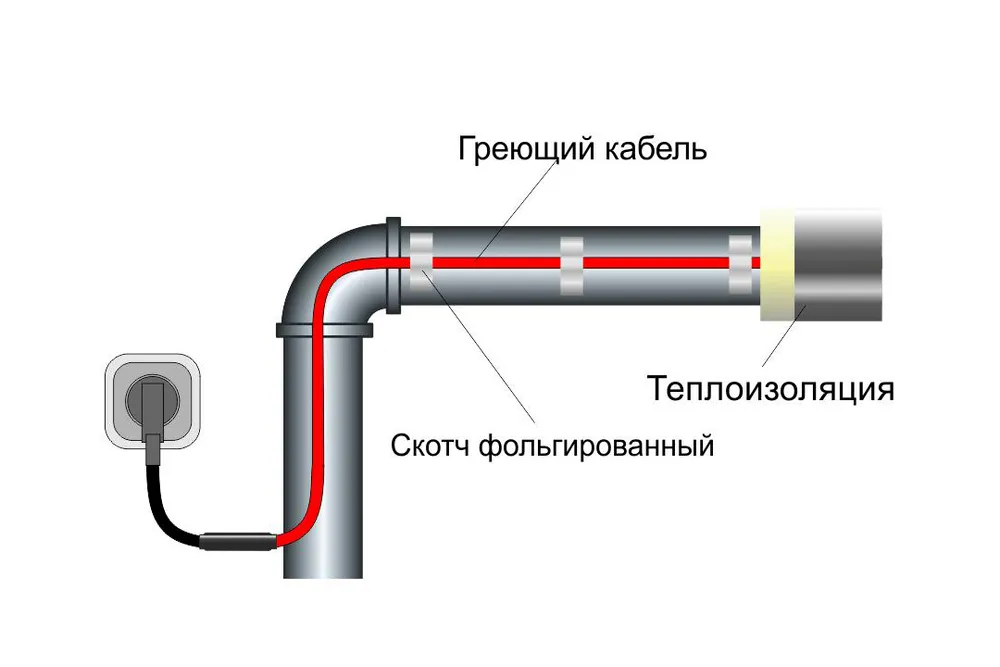 Греющий кабель для водопровода: внутри трубы, наружный, саморегулирующийся, резистивный