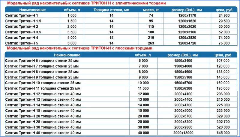 Септик тритон - описание и монтаж септика своими руками! узнайте!