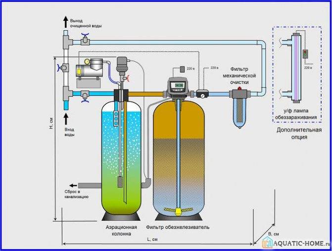 Фильтр для смягчения воды из скважины – принцип действия, виды и правила монтажа