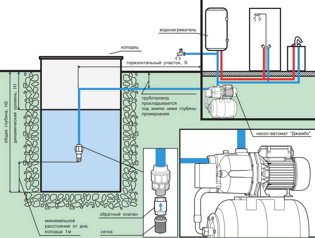 Как выбрать насосную станцию для водоснабжения частного дома?