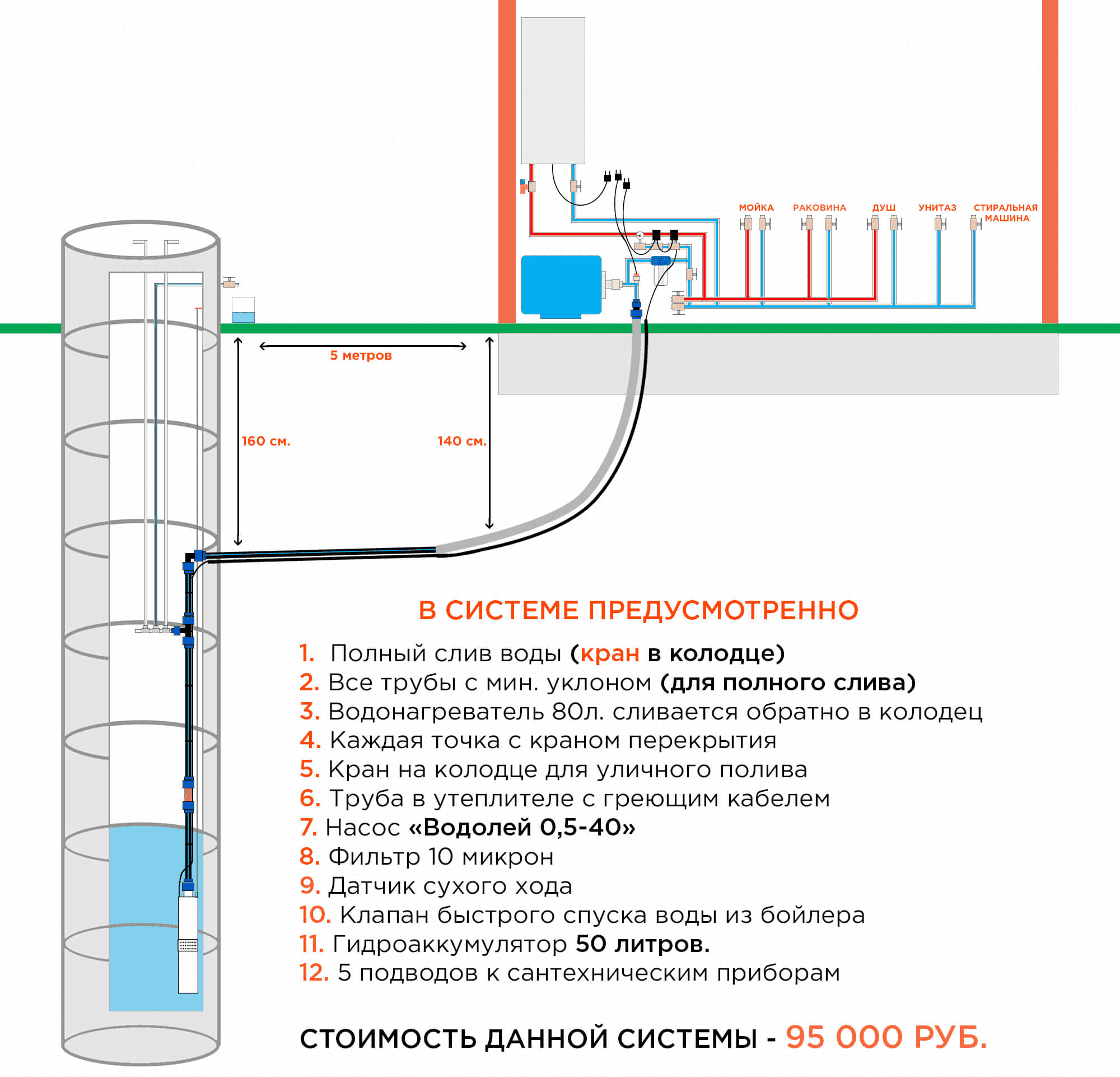 Преимущества автономного водопровода из колодца на даче