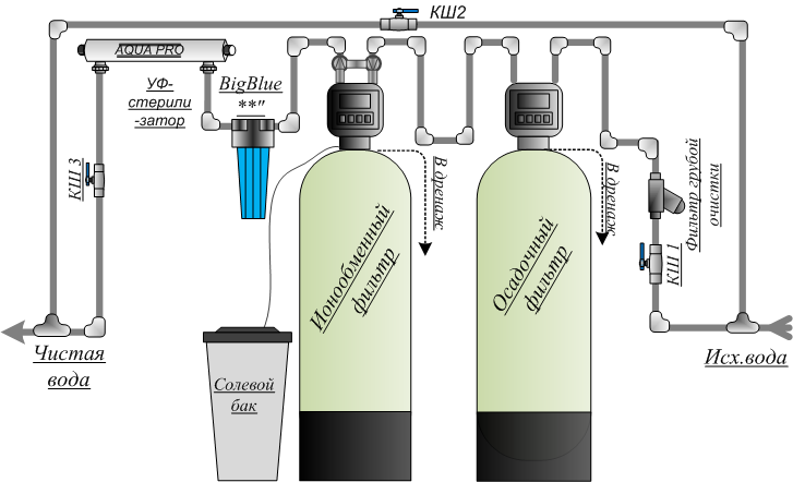 T конечная воды. Система фильтров для очистки воды из скважины схема. Схема фильтрации воды из скважины. Система фильтрации воды схема. Фильтр обезжелезивания воды схема.