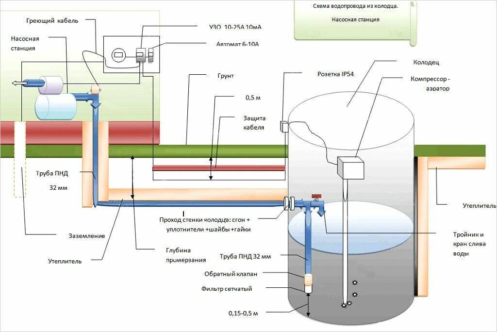 Водоснабжение частного дома от скважины: схема с гидроаккумулятором