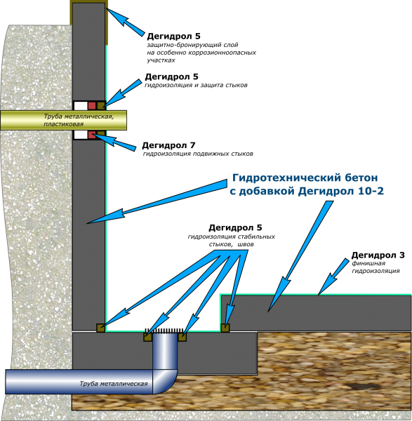 Герметизация септика из бетонных колец изнутри: как осуществить?