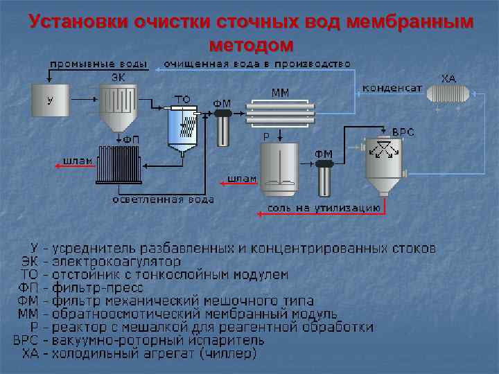 Биологическая очистка сточных вод важные особенности