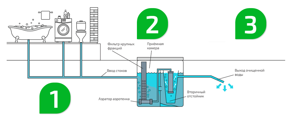 Выбор системы внутренней хозяйственно-бытовой канализации