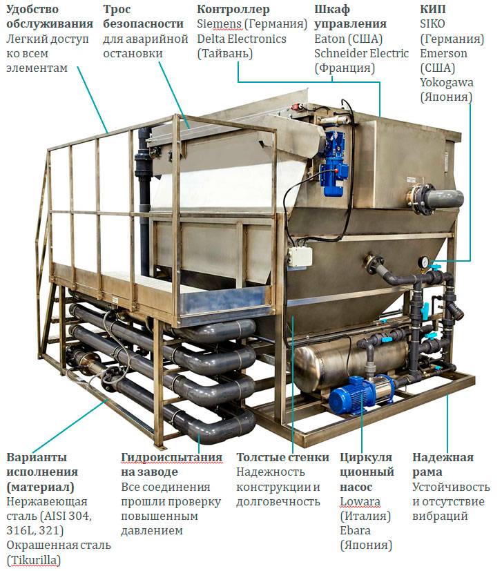 Руководство по проектированию и расчету флотационных установок для очистки сточных вод