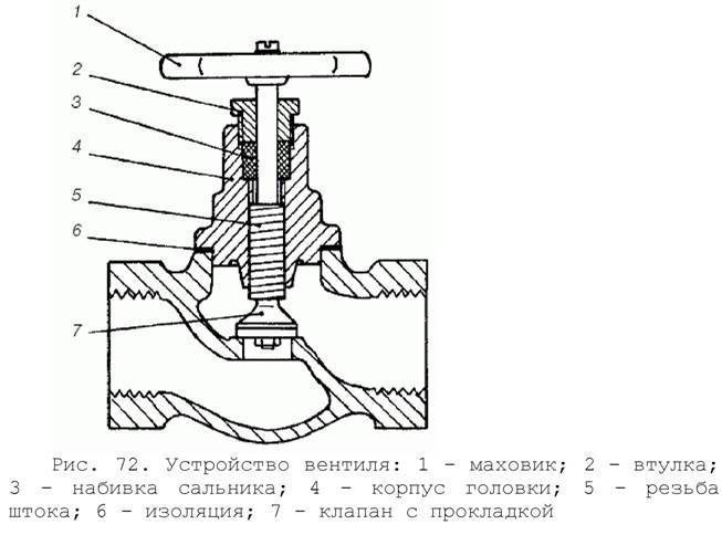 Вентиль водопроводный: устройство, виды и особенности применения
