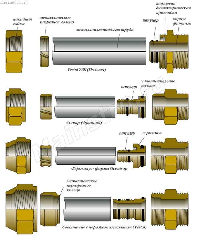 Все о резьбовых соединениях стальных труб и трубопроводов
