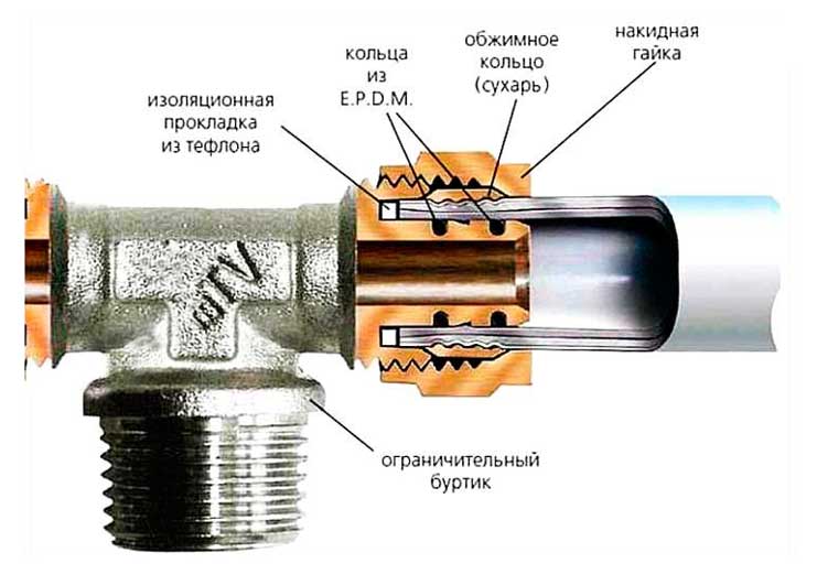 Отличительные особенности пресс-фитингов для металлопластиковых труб / фитинги / дополниельные элементы / публикации / санитарно-технические работы