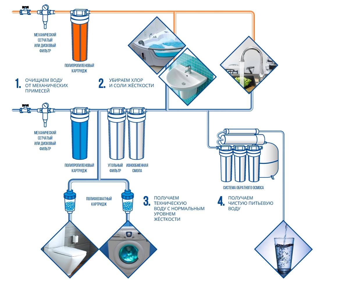 Какой выбрать фильтр для воды — особенности различных вариантов