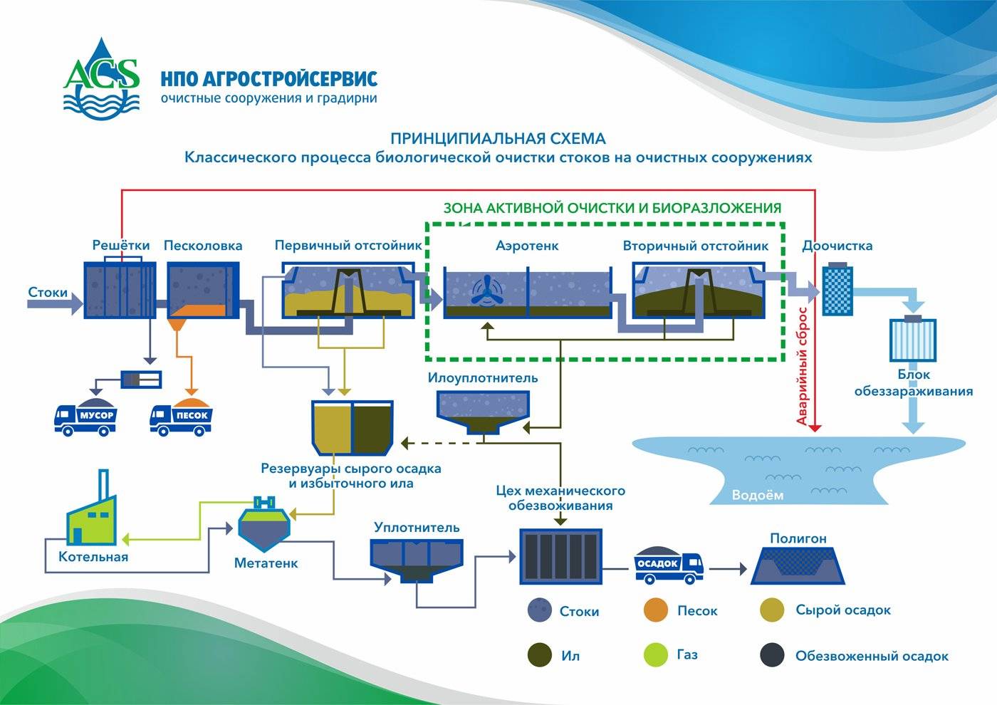 Аэробная и анаэробная биологическая очистка сточных вод