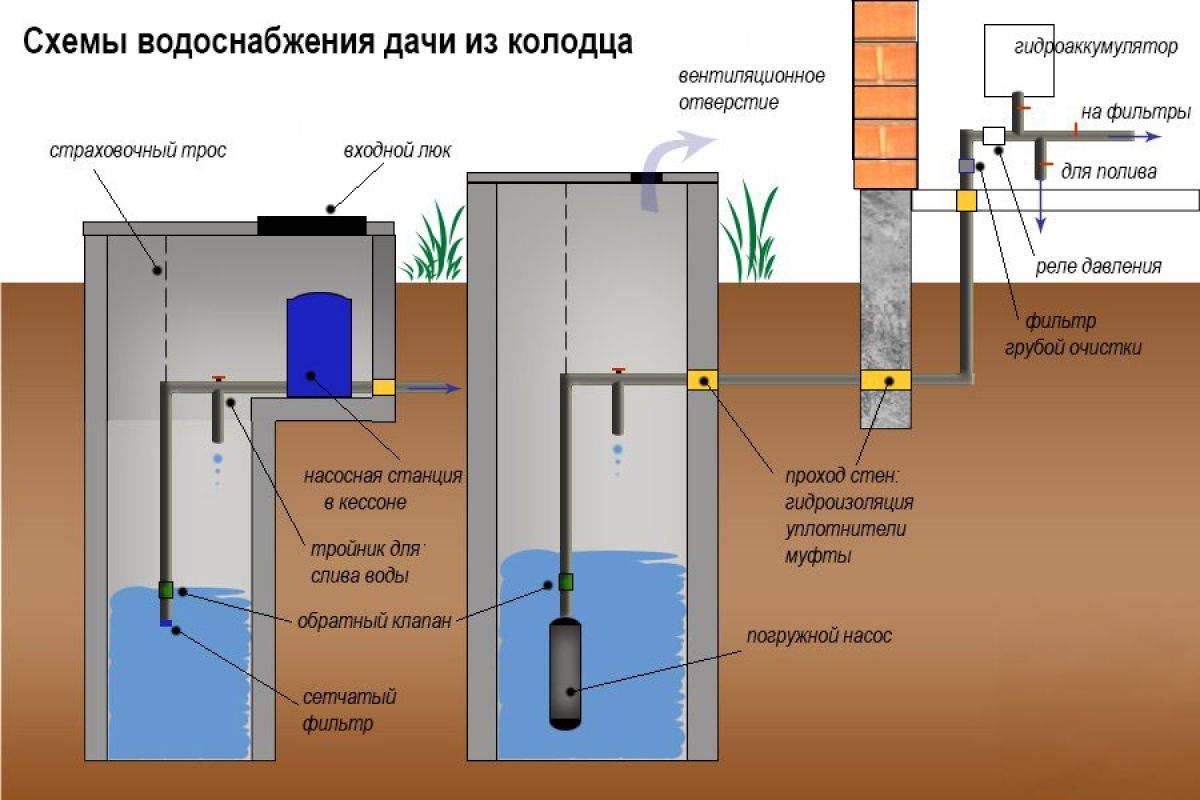Схема обустройства водопровода своими руками в частном доме