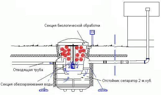 Септик  дкс: виды, особенности, монтаж своими руками +фото и видео | greendom74.ru