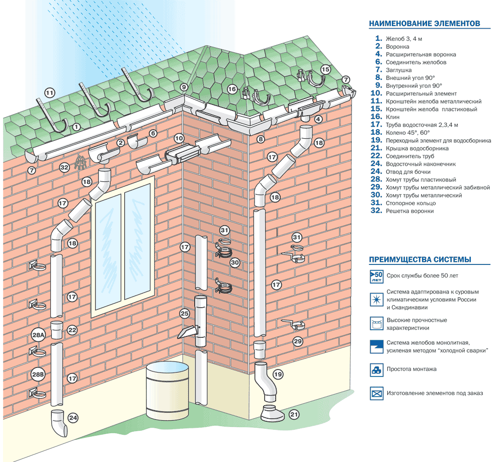 Схемы водостока с кровли