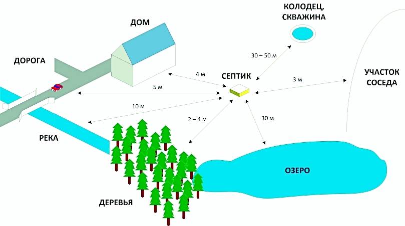 На каком расстоянии устанавливают септик от жилого дома: нормы снип в 2021 году