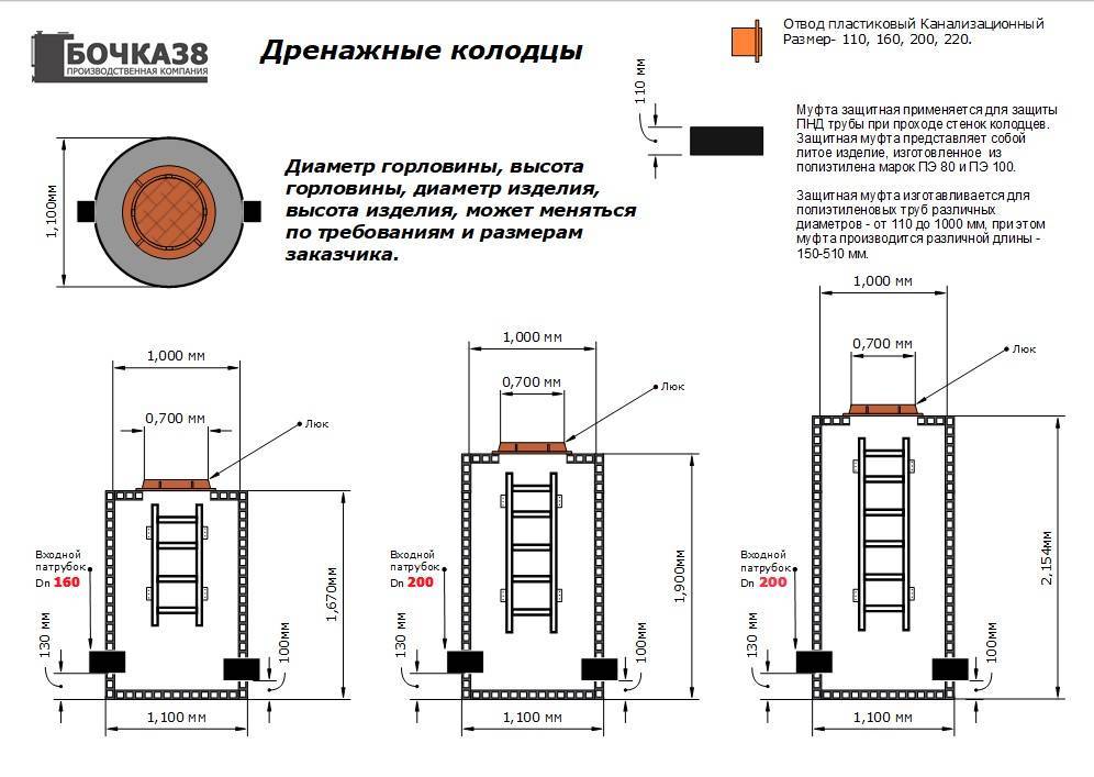 Схема установки дренажного колодца