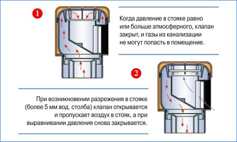 Как установить вакуумный клапан для канализации в частном доме схема