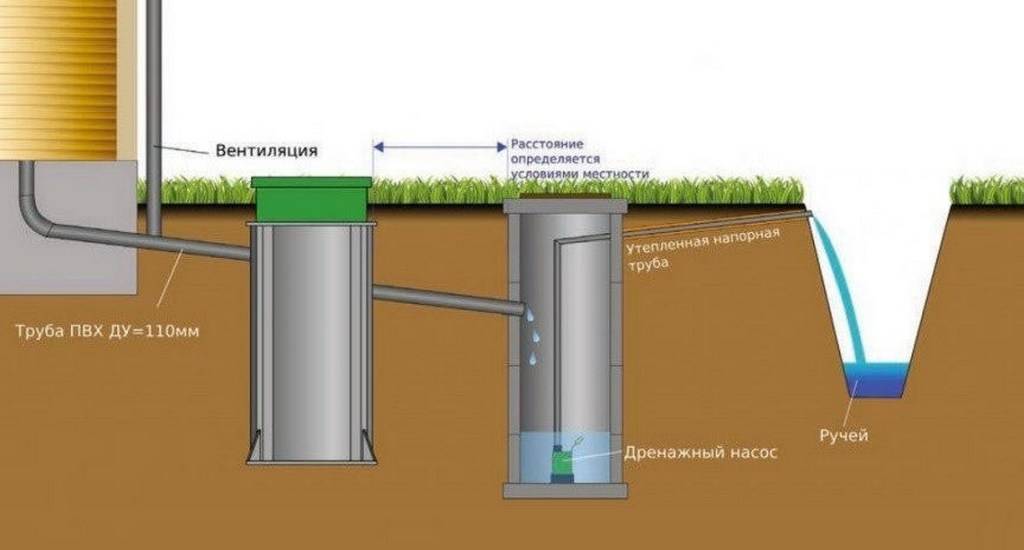 Куда сливать воду из септика: основные варианты и факторы их выбора | stroimass.com