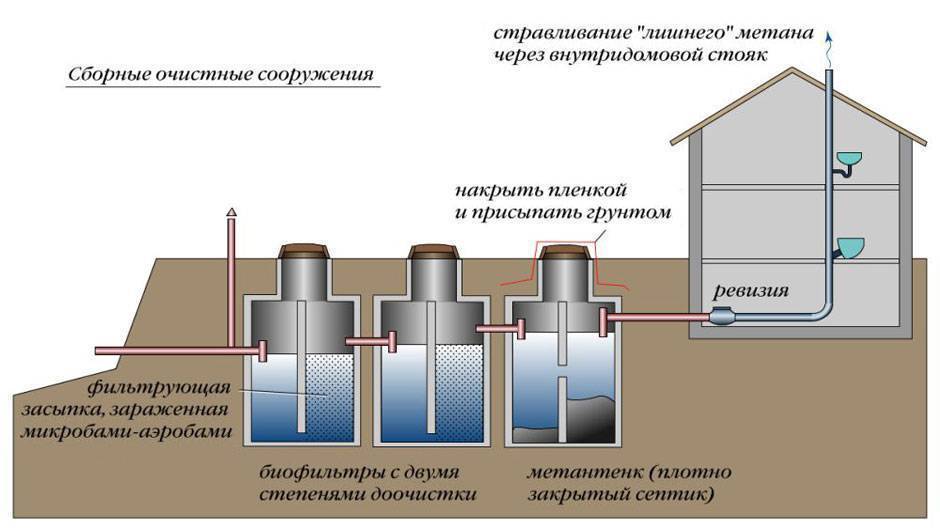 Локальная станция очистки сточных вод: устройство и принцип работы