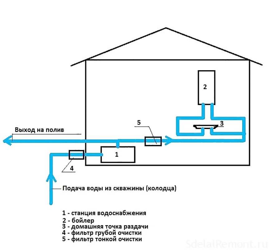 Схема коммуникаций для водоснабжения частного дома из скважины