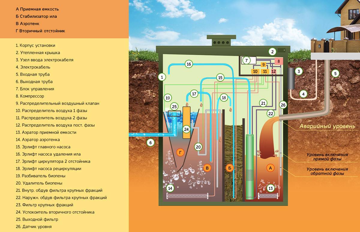 Автономная канализация для дома биокси: установка и монтаж