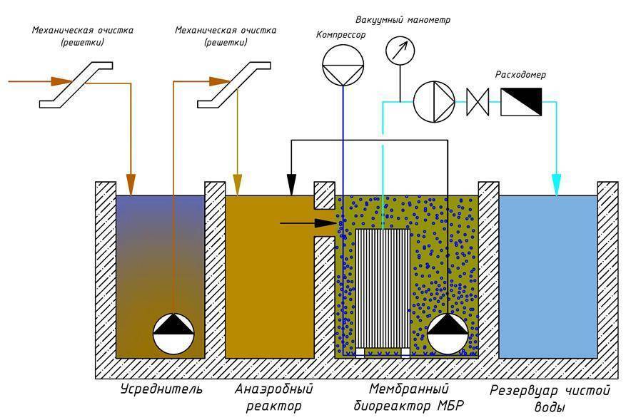 Биологическая очистка сточных вод: сооружения, схема, что используют